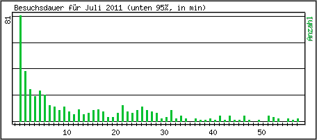 Besuchsdauer