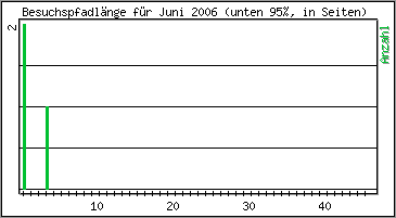 Besuchspfad-Lnge